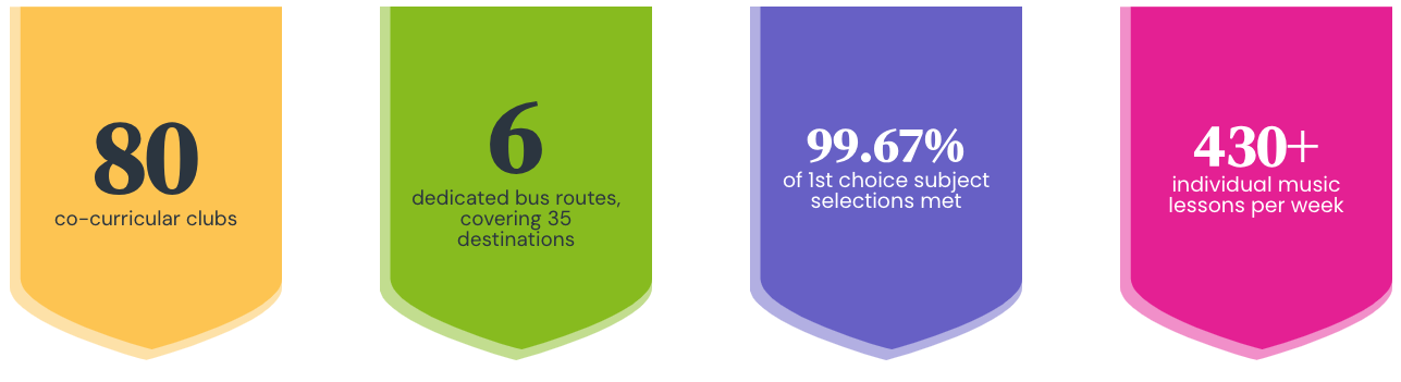 Colourful infographic shields displaying key statistics: '80 co-curricular clubs' in yellow, '6 dedicated bus routes covering 35 destinations' in green, '99.67% of 1st choice subject selections met' in purple, and '430+ individual music lessons per week' in pink.